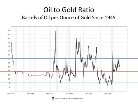 oil v gold